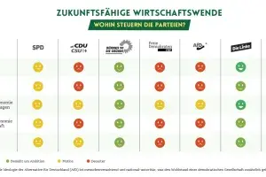 Economists for Future Releases Evaluation of German Parties' Economic Policies