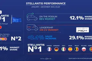 Stellantis Secures Second Place in EU29 Market, Dominates Commercial Vehicles and Electric Van Sales