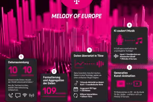Deutsche Telekom Unveils "Melody of Europe": A Symphony of Data and Connectivity