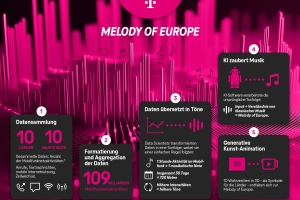 Deutsche Telekom Unveils "Melody of Europe": A Symphony of Data and Connectivity