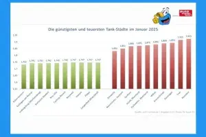 Fuel Prices in Germany See Notable Increase at the Start of 2025