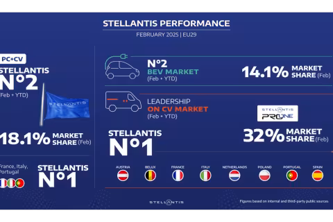 Further Acceleration in February: Stellantis Hits 12-Month High in Market Share and Surges Ahead in Electric Vehicle Segment