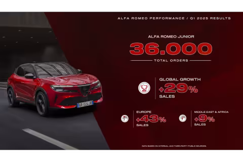 Alfa Romeo Races Ahead in 2025 with Record-Breaking Q1 Results and the All-New Junior