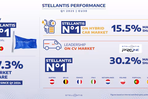 Stellantis Takes the Lead in EU Hybrid Car Sales for Q1 2025