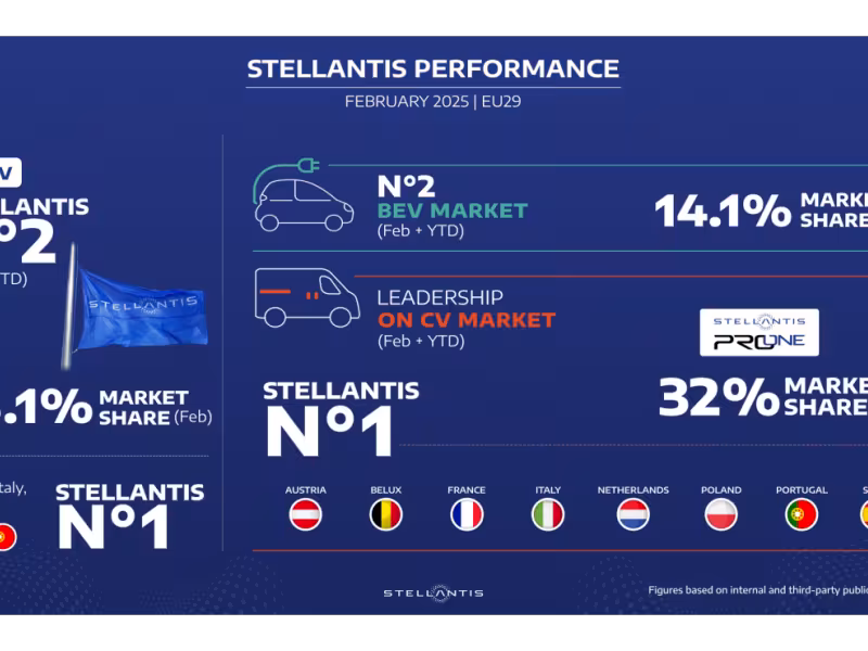 Further Acceleration in February: Stellantis Hits 12-Month High in Market Share and Surges Ahead in Electric Vehicle Segment