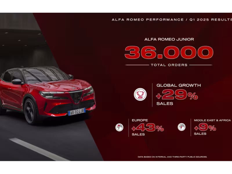 Alfa Romeo Races Ahead in 2025 with Record-Breaking Q1 Results and the All-New Junior