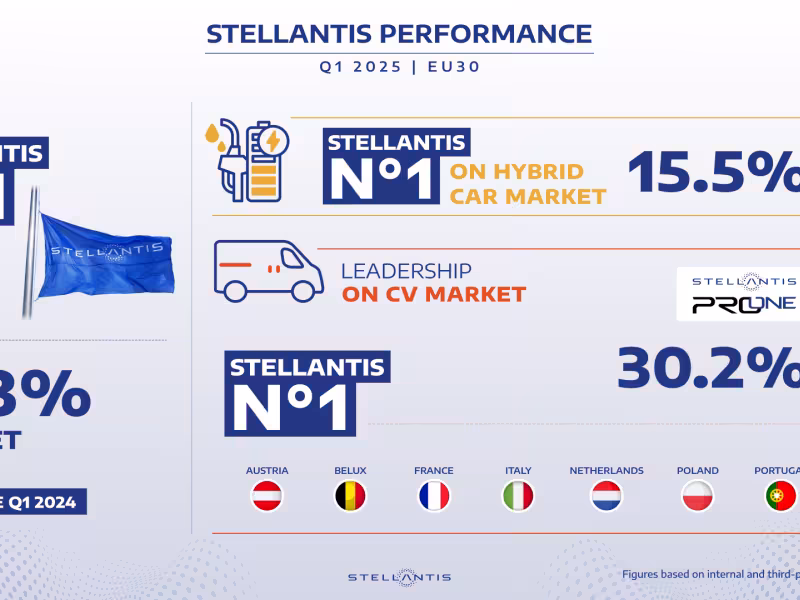 Stellantis Takes the Lead in EU Hybrid Car Sales for Q1 2025