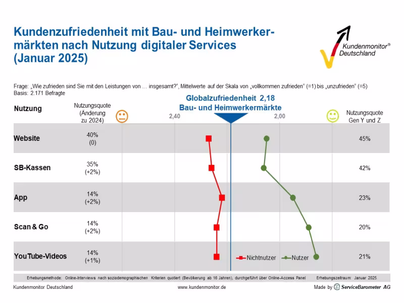 Hardware and DIY Store Satisfaction Surges in Germany, Customer Monitor Reveals Hardware and DIY Store Satisfaction Surges in Germany, Customer Monitor Reveals