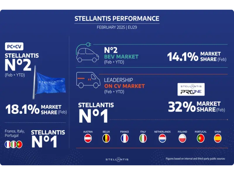 Further Acceleration in February: Stellantis Hits 12-Month High in Market Share and Surges Ahead in Electric Vehicle Segment