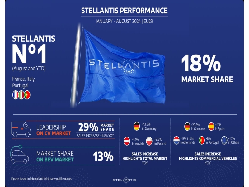 Stellantis Maintains Momentum in the European Market Despite Challenges