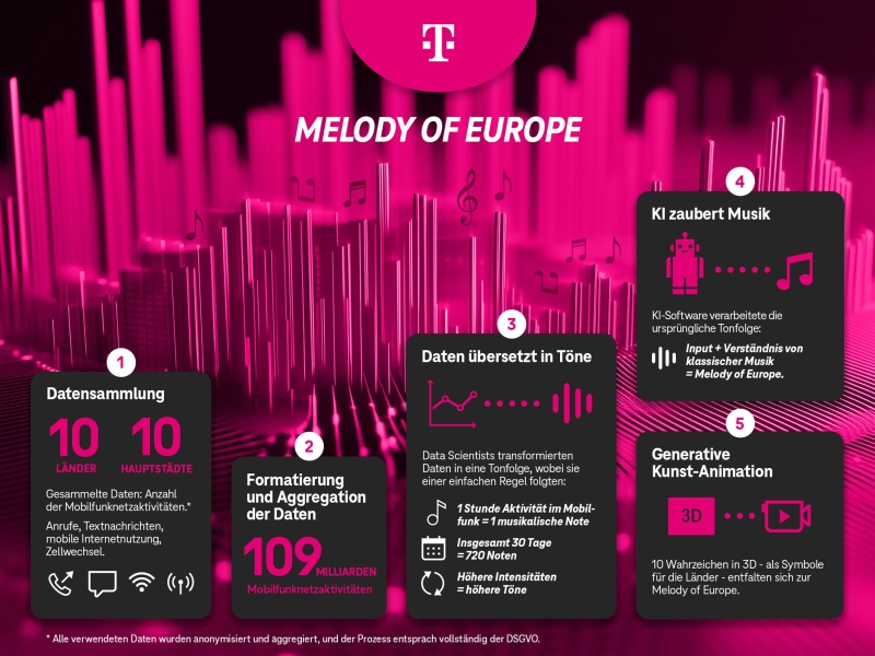 Deutsche Telekom Unveils "Melody of Europe": A Symphony of Data and Connectivity