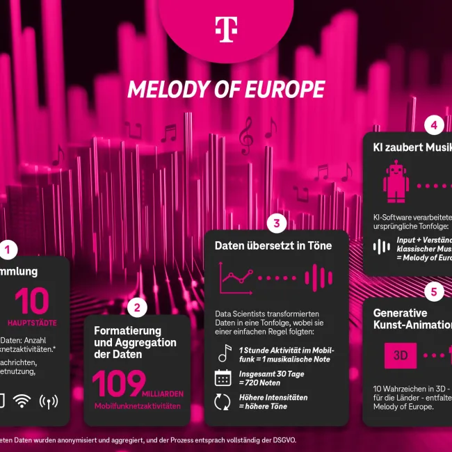 Deutsche Telekom Unveils "Melody of Europe": A Symphony of Data and Connectivity