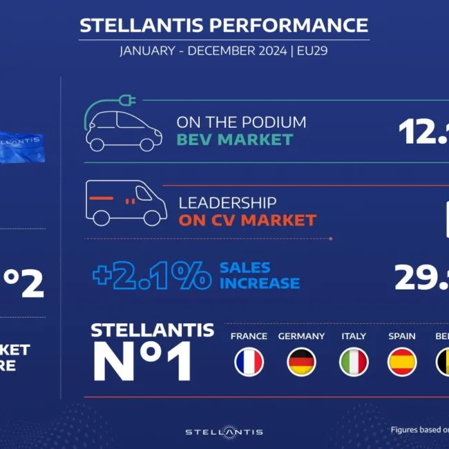 Stellantis Secures Second Place in EU29 Market, Dominates Commercial Vehicles and Electric Van Sales