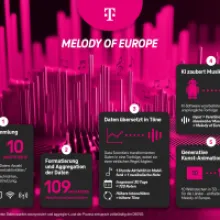 Deutsche Telekom Unveils "Melody of Europe": A Symphony of Data and Connectivity