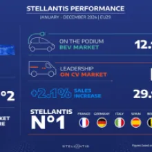 Stellantis Secures Second Place in EU29 Market, Dominates Commercial Vehicles and Electric Van Sales