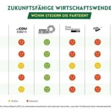 Economists for Future Releases Evaluation of German Parties' Economic Policies