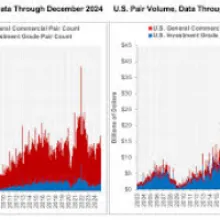 WEST COAST MULTIFAMILY LED PRICE GAINS COMPARED TO THE THIRD QUARTER OF 2024  SHERIDAN, WYOMING – Feb. 10, 2025 – This month's CoStar Commercial Repeat Sale Indices (CCRSI) offers a look at commercial real estate pricing trends through December 2024. Based on 1,710 repeat sale pairs in December 2024 and 317,677 repeat sales since 1996, the CCRSI provides a measure of commercial real estate repeat sales activity.  CCRSI National Results Highlights  U.S. COMPOSITE PRICE INDICES SLID IN DECEMBER 2024.  The val