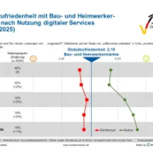 Hardware and DIY Store Satisfaction Surges in Germany, Customer Monitor Reveals