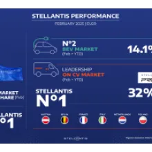 Further Acceleration in February: Stellantis Hits 12-Month High in Market Share and Surges Ahead in Electric Vehicle Segment