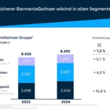 BarmeniaGothaer Emerges as a Top 10 Insurance Provider with Strong Growth Across All Segments